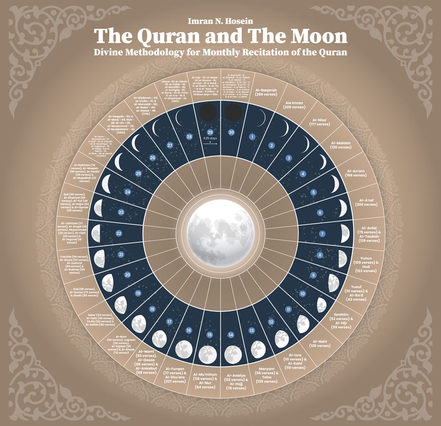 Featured image for “The Qur’ān and The Moon Infographic”